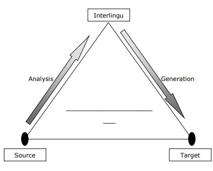 interlingua approach