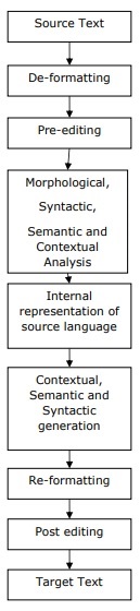 machine translation