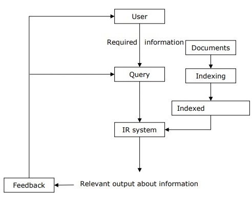 relevant output about information