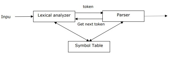 symbol table