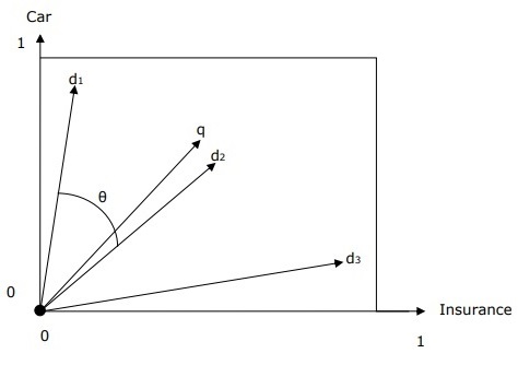 two dimensional vector space