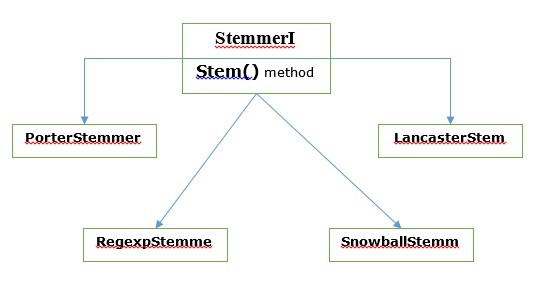 stemming algorithms