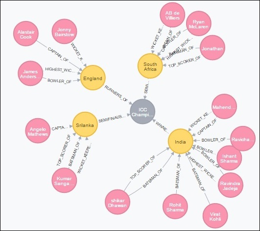 assumed database