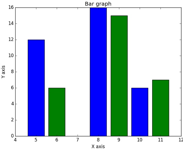 bar graph