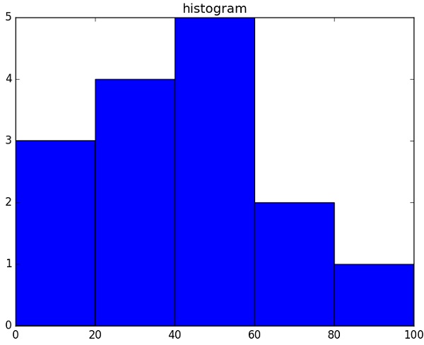 histogram plot