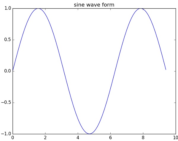 sine wave