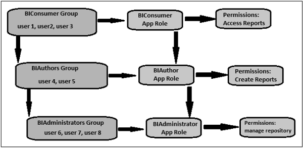 application roles