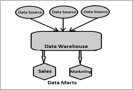 data mart