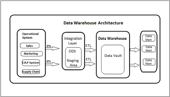 data warehouse architecture