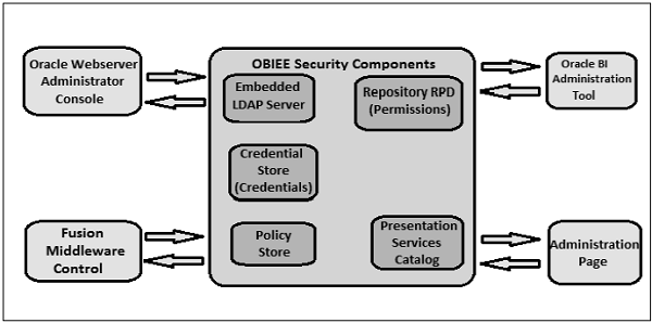 obiee security