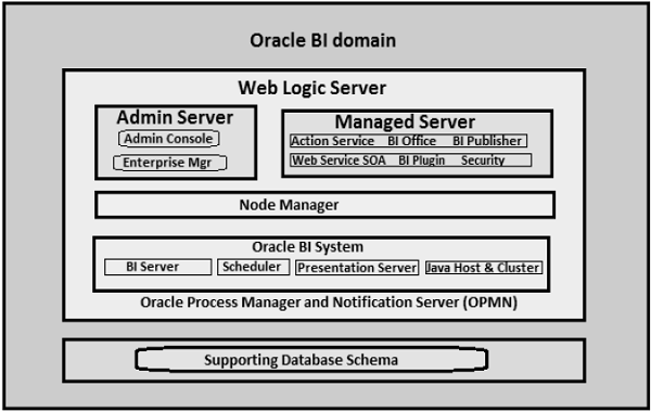 obiee system