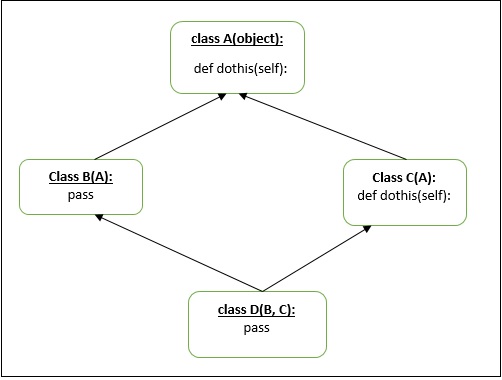 diamond shape multiple inheritance