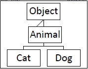 inheritance example