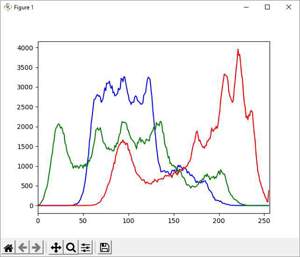 histogram