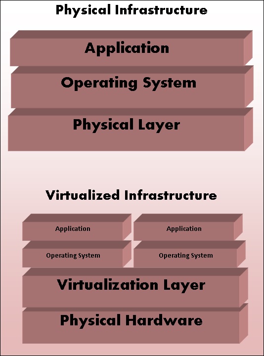 physical virtual architecture