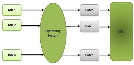 batch processing