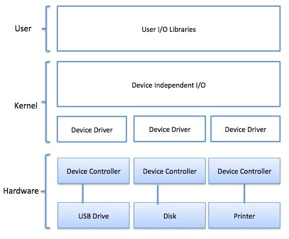 io software