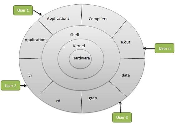 linux architecture