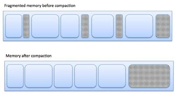 memory fragmentation