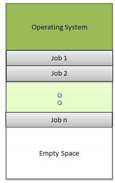 memory layout