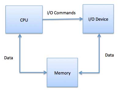 memory mapped io