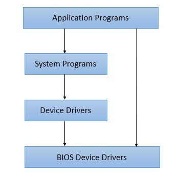 os basic structure