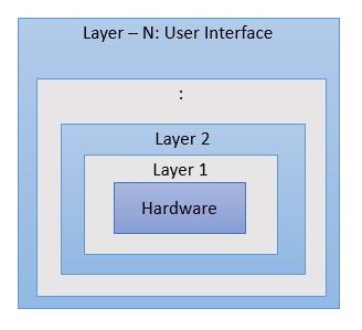 os layered structure