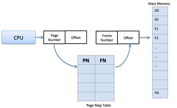 page map table