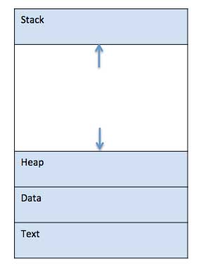 process components