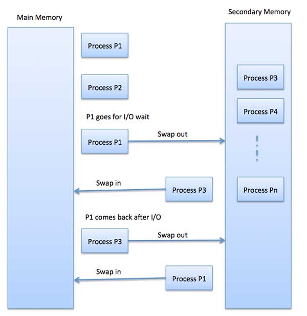 process swapping