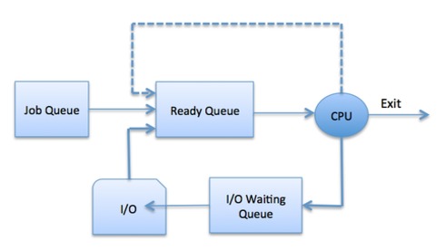 queuing diagram