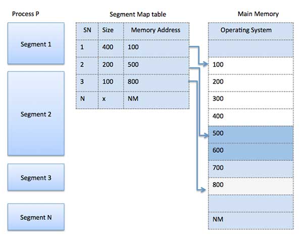 segment map table