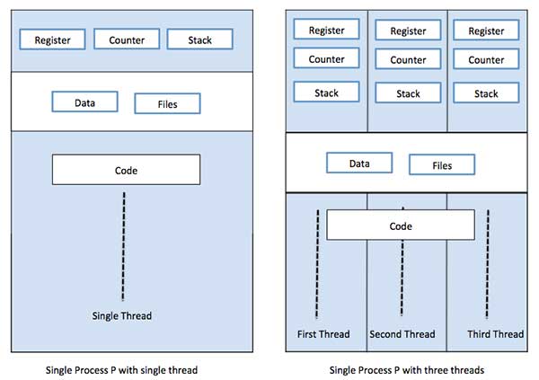 thread processes