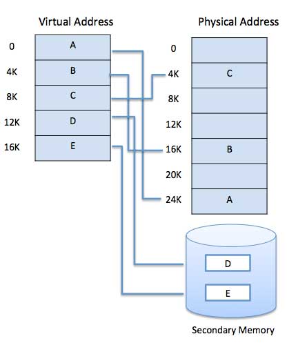 virtual memory