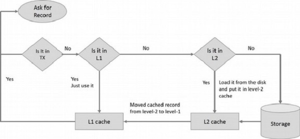 embedded database