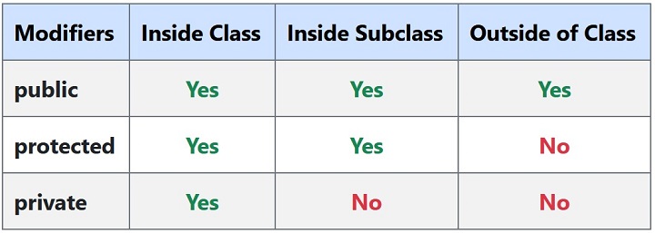 access modifiers 2