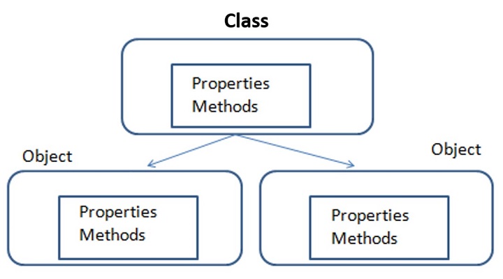 classes and objects