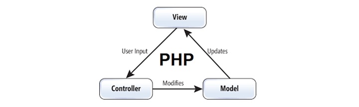 php core php vs frameworks