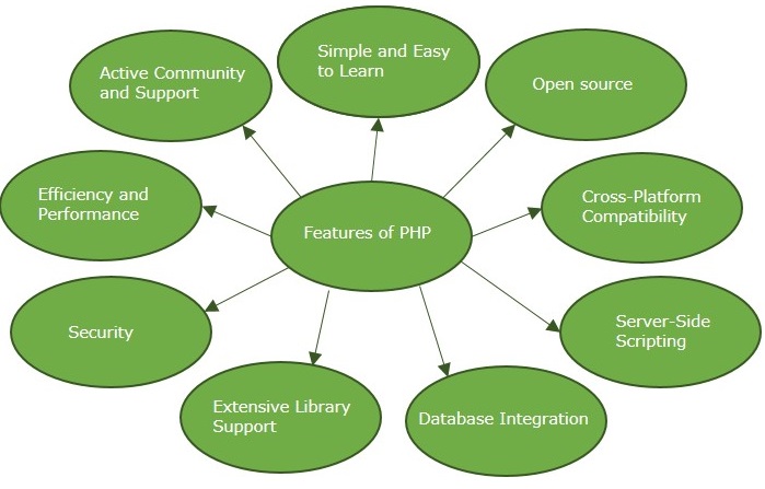 php features