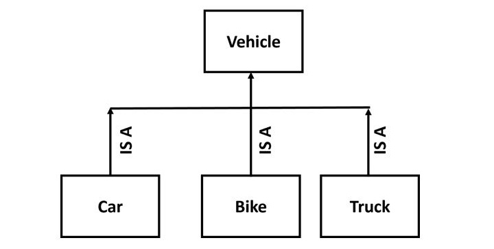 php inheritence