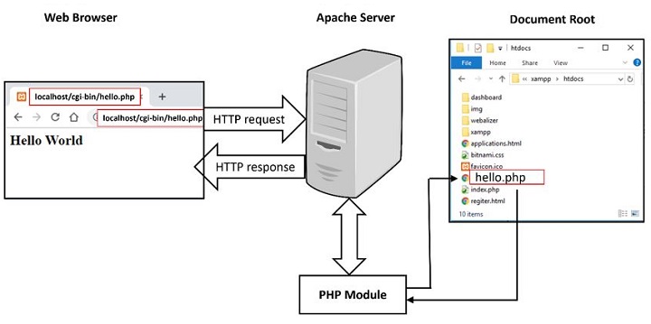 php web concepts