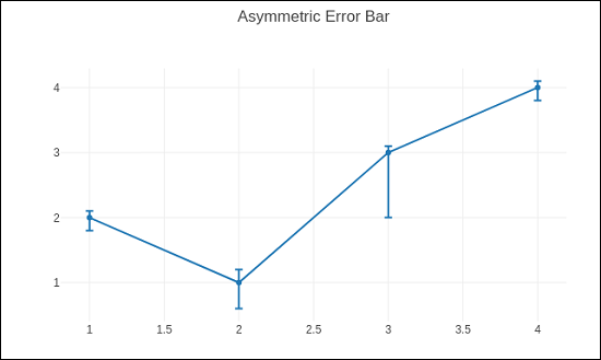 asymmeric error bar