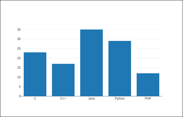 bar chart