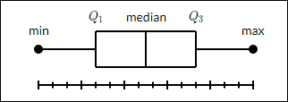 box plot