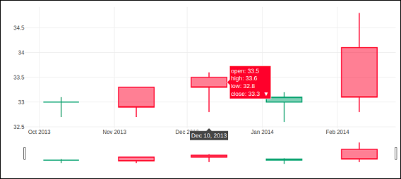 candlestick chart