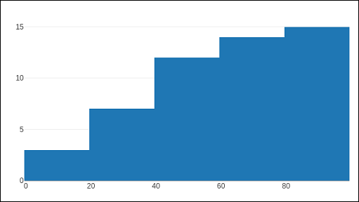 cumulative property