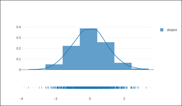 distplots