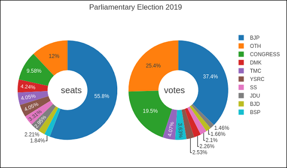 donut chart