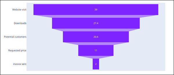 funnel chart