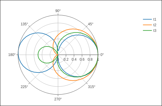 generate polar chart